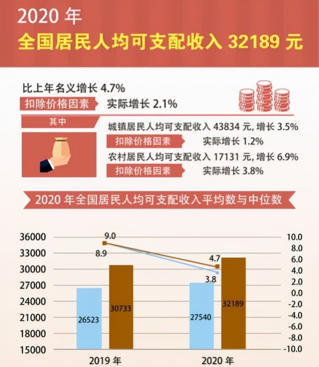 388元,農村剩餘資金9570元,國家統計出來的數據就如此,普通家庭一年有