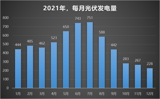 圖表單位為千瓦時,通俗的說法就是幾度電.