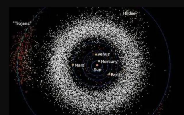 小行星帶其次就是柯伊伯帶,位於太陽系的海王星軌道外側,柯伊伯帶非常