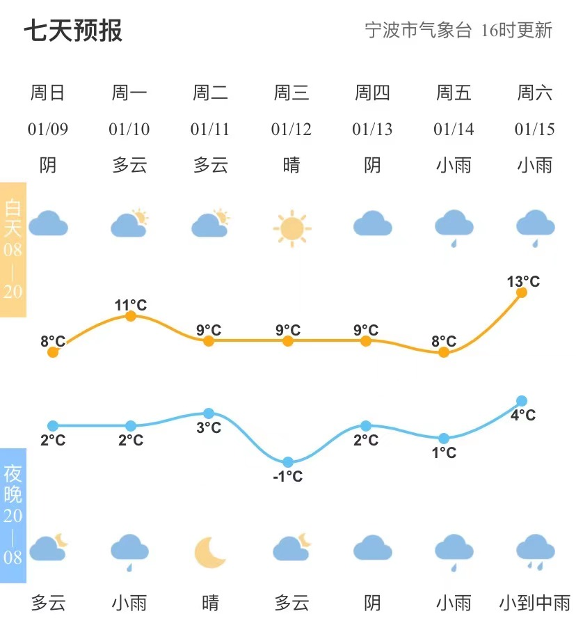 冷空气今天夜里起影响宁波湿冷天气可能要持续近一周