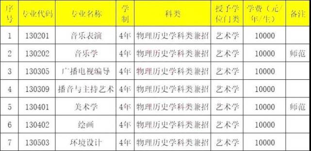 渤海大学2022年艺术类专业招生简章拥有美术学硕士点