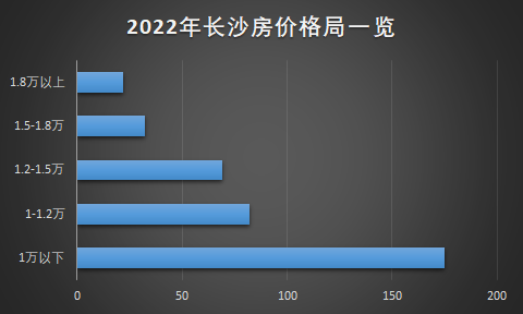 暴擊2022年長沙房價格局已定影響大批買房人剛需的選擇只剩