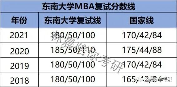 東南大學工商管理碩士mba複試指南東大mba複試難嗎林晨陪你考研