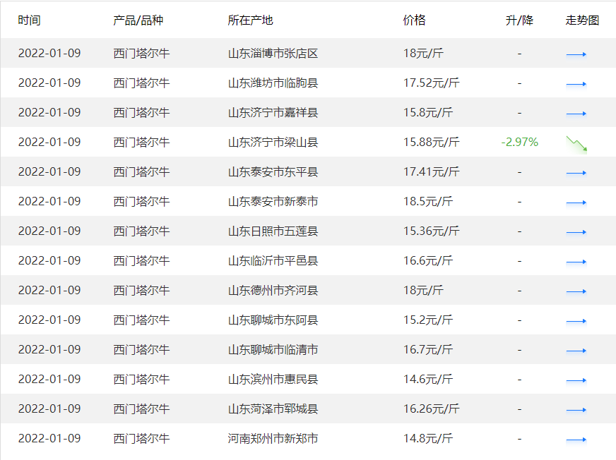 牛价丨全国育肥牛价格更新了附西门塔尔牛最新报价