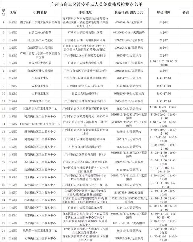 廣州白雲定期開展重點行業從業人員全員免費核酸檢測 監測點名單公佈