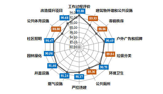 14项测评领域满意度得分雷达图测评显示,各区满意度得分主要集中在87