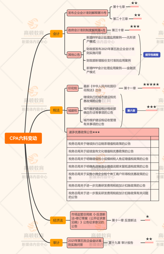 主要需要注意新政策的發佈對章節內容的影響,尤其是打算報考稅法科目