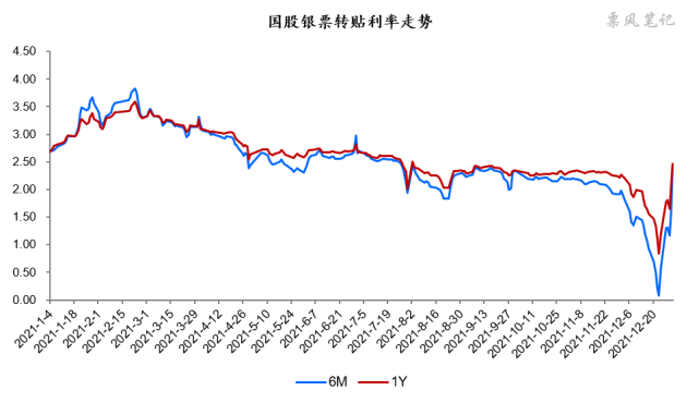 2021年票據市場利率回顧與展望|貨幣政策|房地產|國債利率|票據|票據