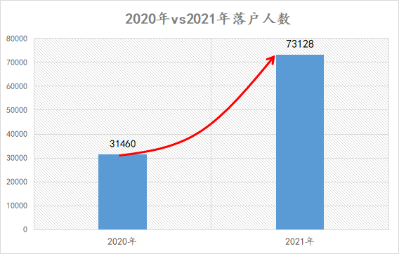 上海人口数量_上海落户人数激增2倍,偏向互联网等行业,绑定的社会资源弱化