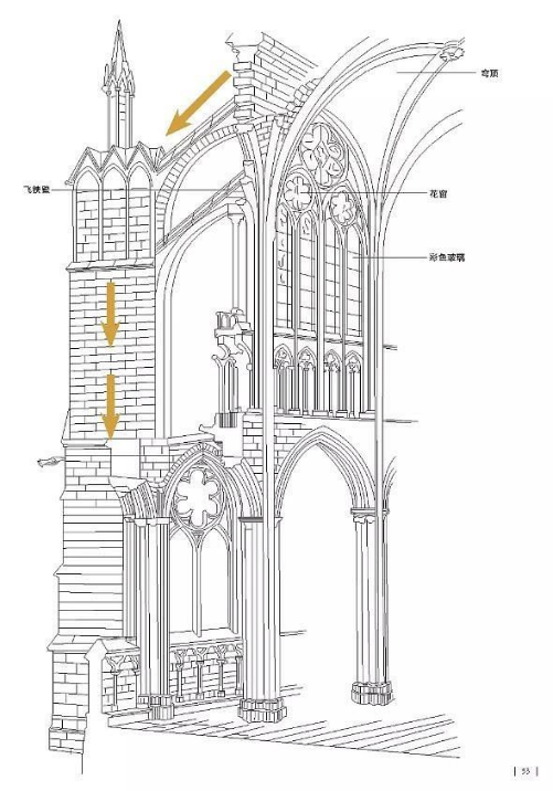 傳統哥特式建築為了能夠支撐教堂,不得不設置