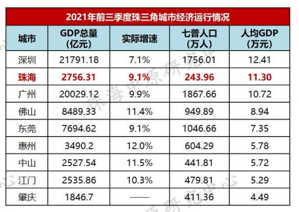 【gdp】2021年珠海总体经济运行保持恢复态势,人均gdp稳居珠三角top2