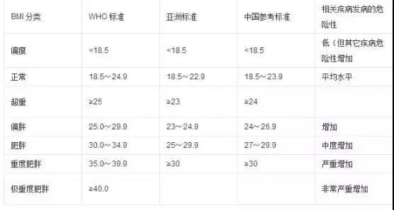 範圍 ,而你的體脂率又是高於正常範圍的(成年男性15-18%,女性25%-28%)