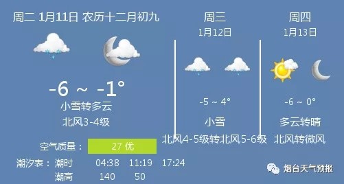 今日天气 小雪转多云 温度 6 1 腾讯新闻