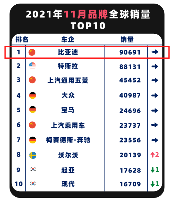中國車企市值榜比亞迪全球奪冠