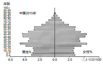 下圖為2015年我國的人口金字塔.據此完成下面小題.