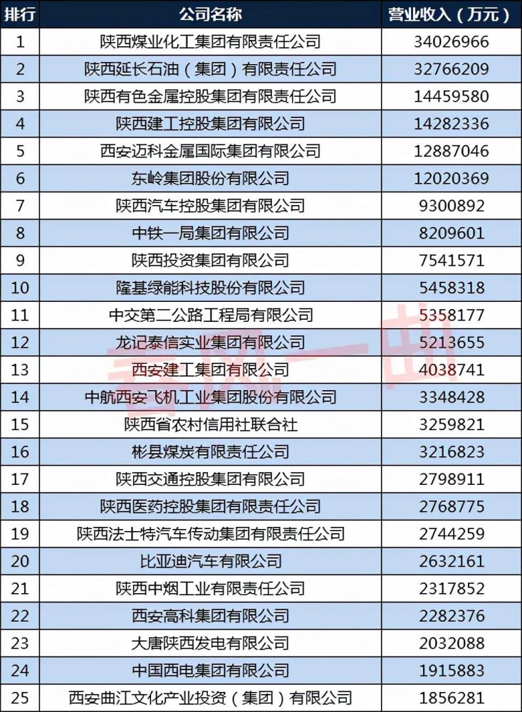 2021陝西企業100強來看看榆林有幾家上榜