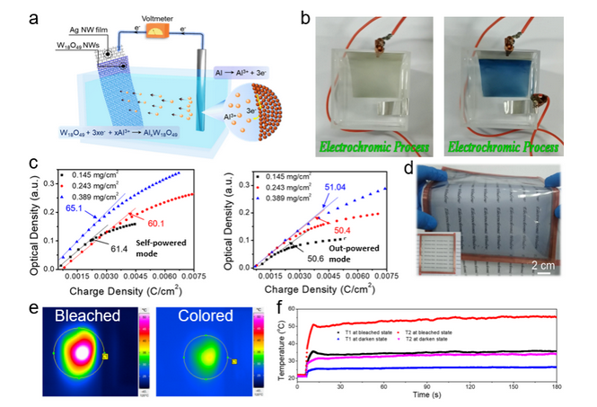 中国科大研制出新型多色显示和柔性自供电电致变色器件