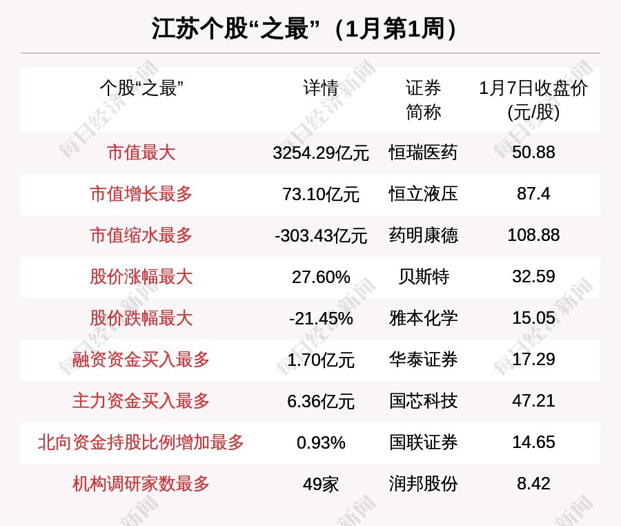 江苏区域股市周报：新增3家上市公司49家机构调研润邦股份数学小小侦探家