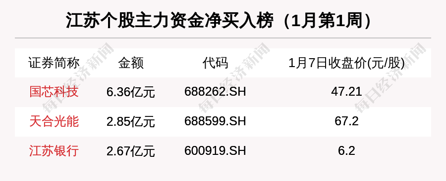 江苏区域股市周报：新增3家上市公司49家机构调研润邦股份数学小小侦探家