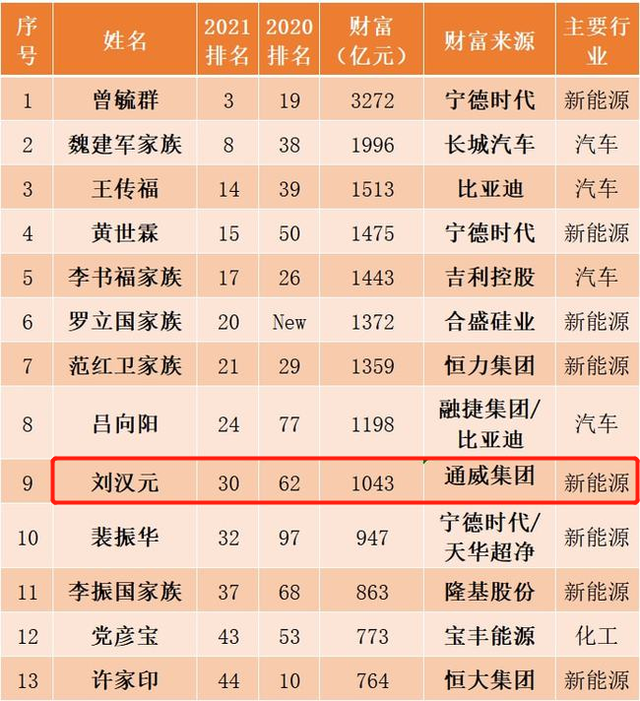 四川新首富刘汉元身家1043亿超许家印279亿已创造6个世界第一