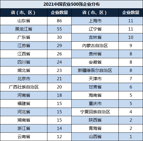 2021中国农业500强企业山东86家黑龙江55家广西20家