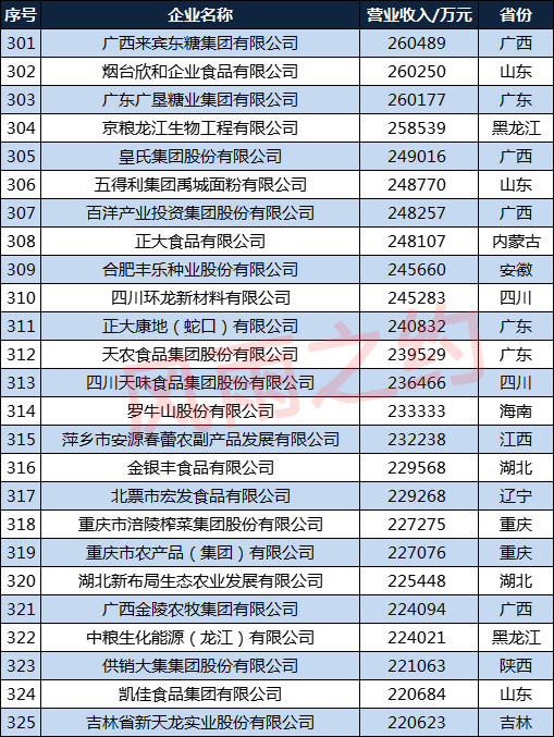 2021中国农业500强企业山东86家黑龙江55家广西20家