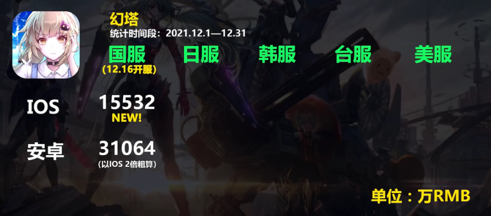 Magic Tower Mobile Game Open Service Flowing Water Public In The First Month It Was A Bit Difficult To Storm The Status Of The Original God Laitimes