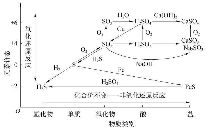 硫的价类二维图