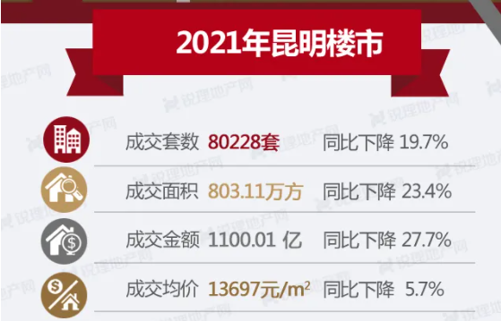 均價15005元平2021年昆明房價僅比去年下降31元