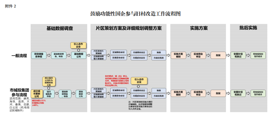 新政广州旧村改造表决政策或将发生重大调整