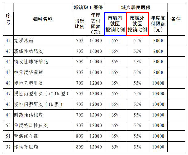 慢性病門診多次異地就醫,能直接報銷嗎?