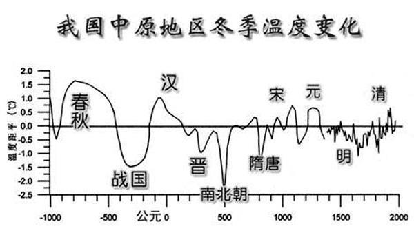 先秦到清中原地区冬季温度变化示意图