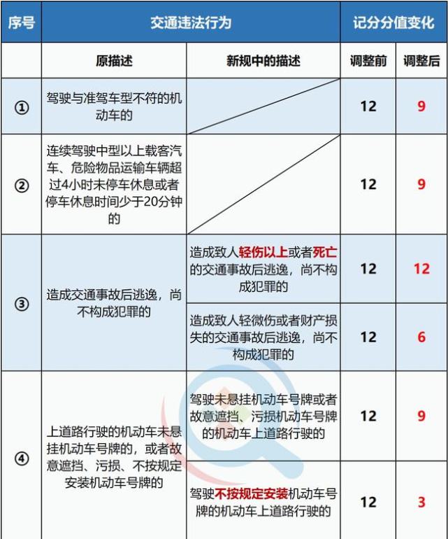 2022年驾驶c照扣分新规出台超车扣3分代扣一次罚12分