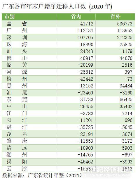 深圳的人口_广东的“人口密码”:深圳吸引最多省外落户,13城户籍人口净迁出