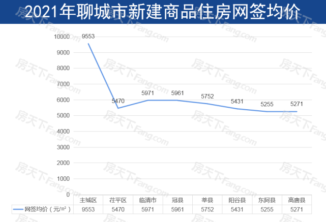 山东聊城的房价是多少(山东聊城房价排名最新排名)