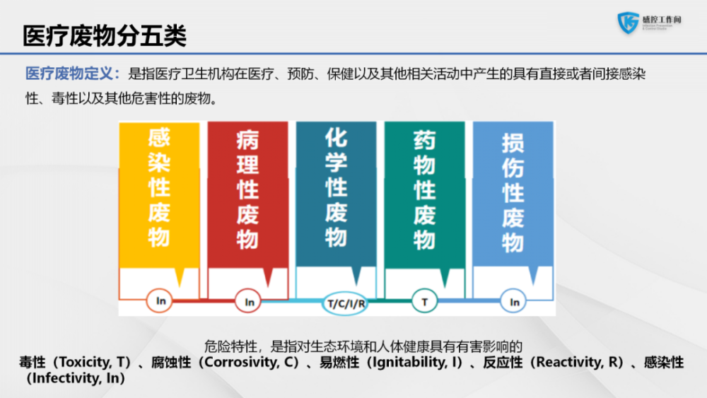 課件醫療廢物分類目錄2021年版