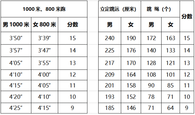 威海市初中体育与健康课程学业考试评分标准考生在选考项目中分别任选
