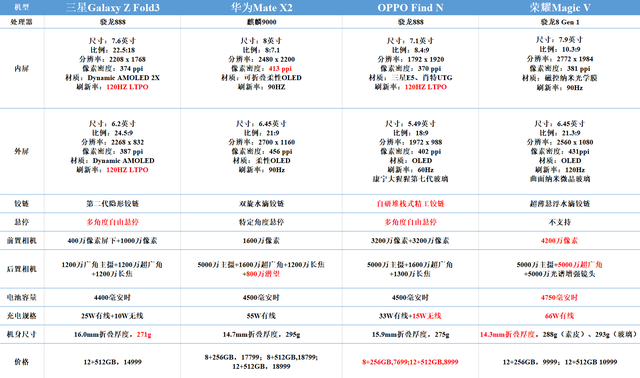 总的来说,华为,三星,oppo,荣耀四款折叠屏手机都是各有各的特色和不足