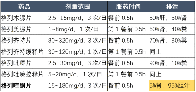 4.格列奈類格列奈類藥物作用迅速且短暫,不進餐不服藥.