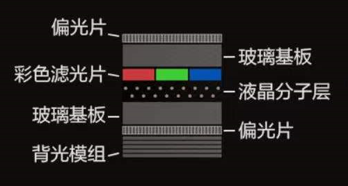 和傳統的數字屏幕(如lcd屏)使用背光原理來照亮顯示在屏幕上的文本或