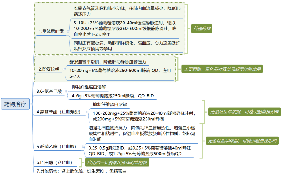 咯血要命如何合理使用止血藥一文理清內附思維導圖