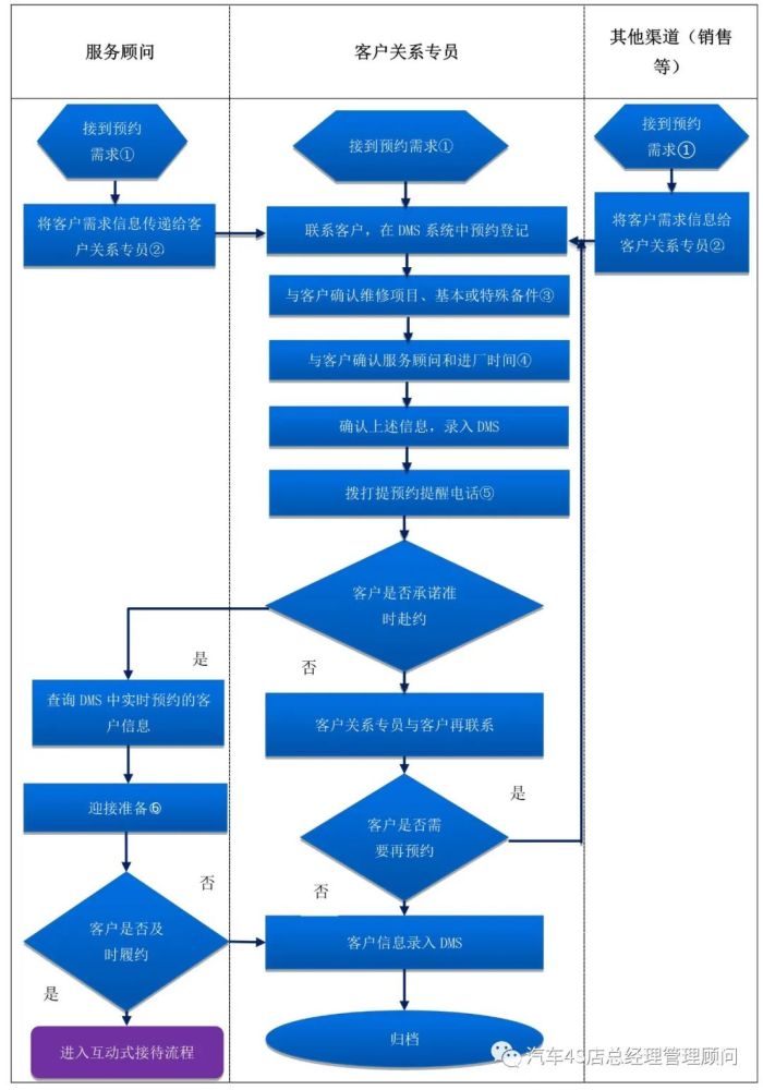 4s店售后服务流程操作指导书预约的话术