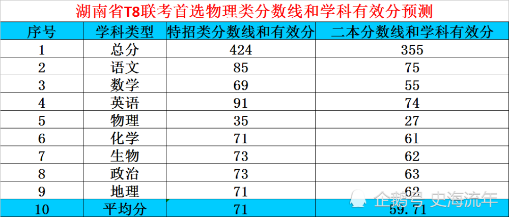 湖南省三本分?jǐn)?shù)線2024_2021年湖南分?jǐn)?shù)線是多少_2021湖南本科線