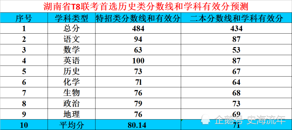 2021年湖南分数线是多少_湖南省三本分数线2024_2021湖南本科线