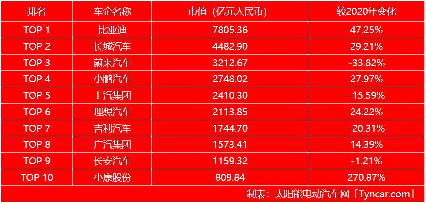 中國車企市值和國際車企市值排行榜前十名比亞迪特斯拉登頂