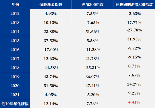 10個數字與你一同回憶基金2021