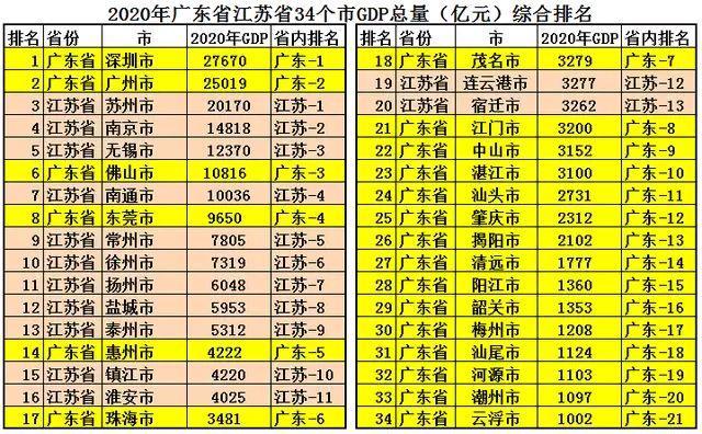 廣東省和江蘇省gdp人口面積財政收入等各方面綜合實力對比