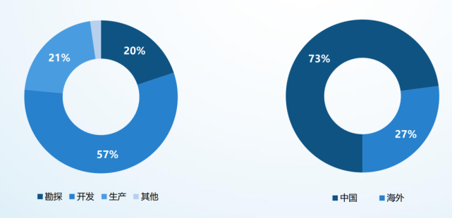 中海油公佈2022年計劃投資1000億元油氣產量預超6億桶