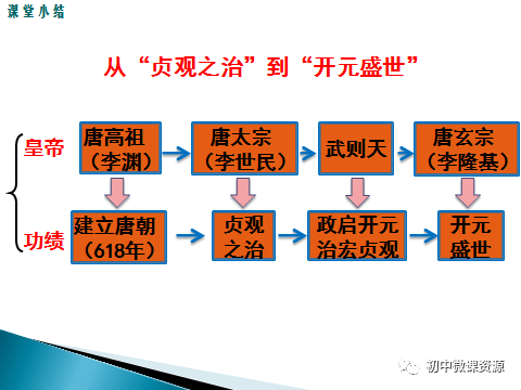 七年級歷史下冊第2課從貞觀之治到開元盛世微課視頻知識點講解