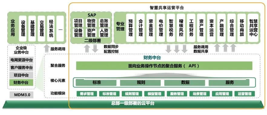 圖3 國家電網智慧共享運營平臺架構智慧共享運營平臺具備以下三個功能